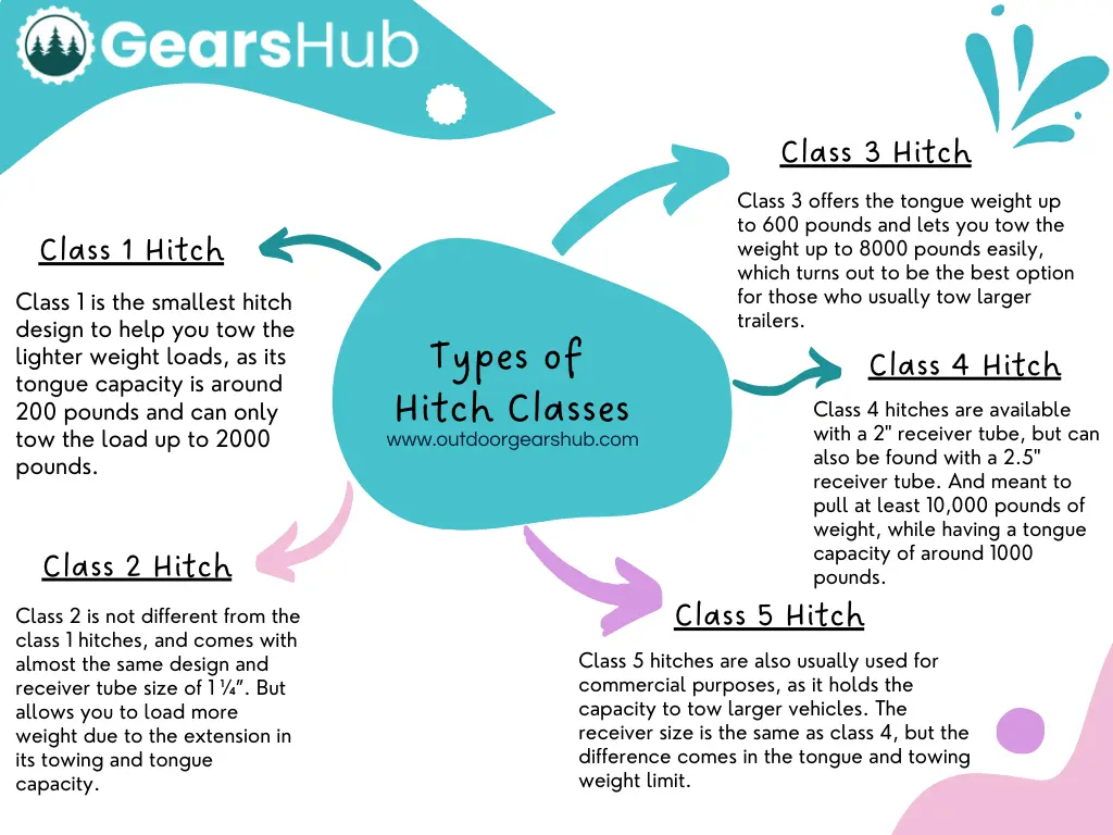 Types of  Hitch Classes